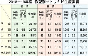 18-19年産サトウキビ生産実績