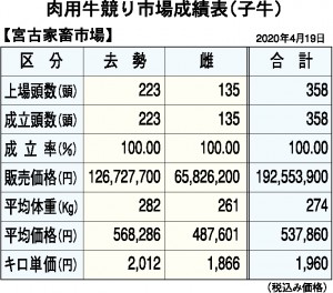 肉用牛競り市場成績表（子牛）