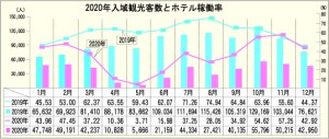 2020年入域観光客数とホテル稼働率