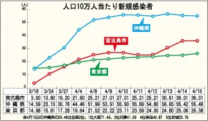 人口10万人当たり新規感染者