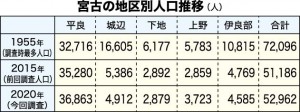 宮古の地区別人口推移