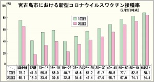 新型コロナウイルスワクチン-年代別接種率