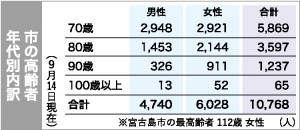 市の高齢者年代別内訳表