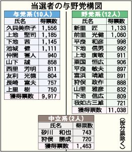 当選者の与野党構図