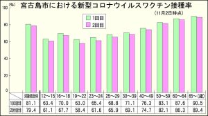 宮古島市における新型コロナウイルスワクチン接種率（11月２日時点）