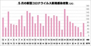 ５月の新型コロナ新規感染者数