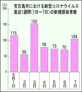 宮古島市における新型コロナウイルス直近１週間（１日～７日）の新規感染者数