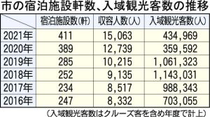 市の宿泊施設軒数、入域観光客数の推移