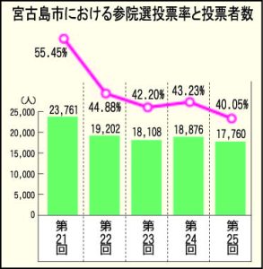 宮古島市における参院選投票率と投票者数