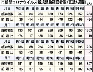 直近4週間の新型ウイルス