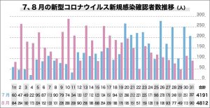 7、8月の新型コロナ新規感染者数推移