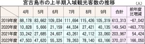 宮古島市の上半期入域観光客数の推移