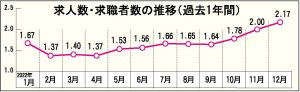 求人数・求職者数の推移