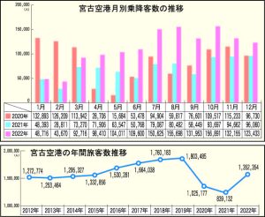 宮古空港月別乗降客数推移・年間旅客数推移