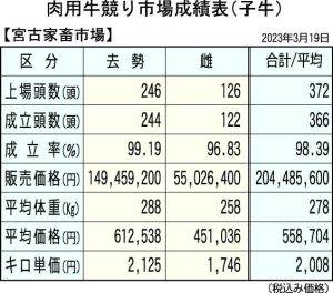 肉用牛競り市場成績表（子牛）