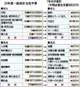 2023年一般会計当初予算、1年分の家計