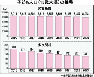 宮古島市子ども人口の推移
