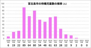 待機児童数推移
