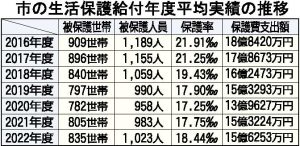 市の生活保護給付金