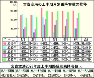 宮古空港の上半期月別乗降客数の推移