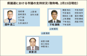 県議選における市議の指示状況