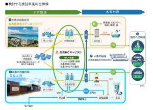 検討する実証事業の全体像