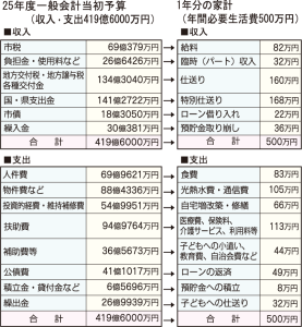 2025年一般会計当初予算と一年分の家計