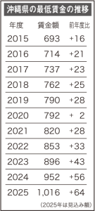 沖縄県の最低賃金の推移