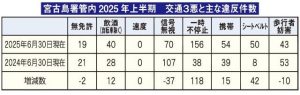 交通３悪と主な違反件数2025年上半期