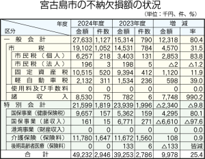 宮古島市の不納欠損額の状況_
