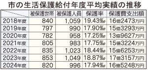 市の生活保護給付年度平均実績の推移
