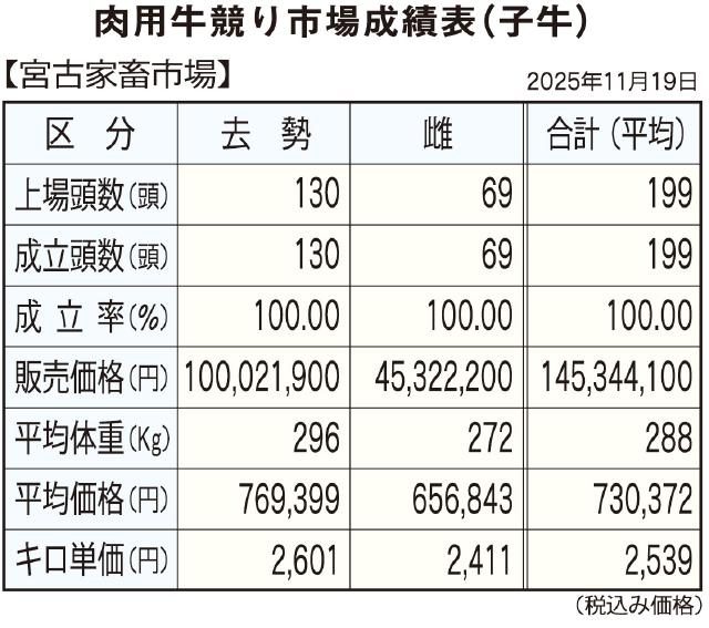 ３年７カ月ぶり７０万円台
