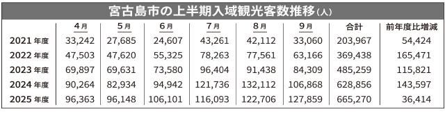 入域観光客６６万５０００人／２５年度上半期