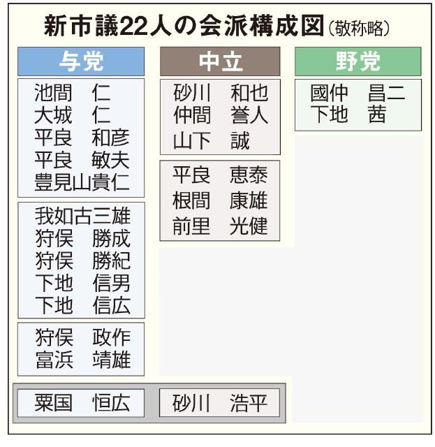 新議員の会派構成固まる／市議会