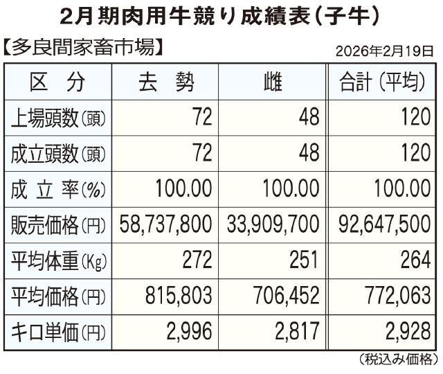 子牛平均７７万円の高値