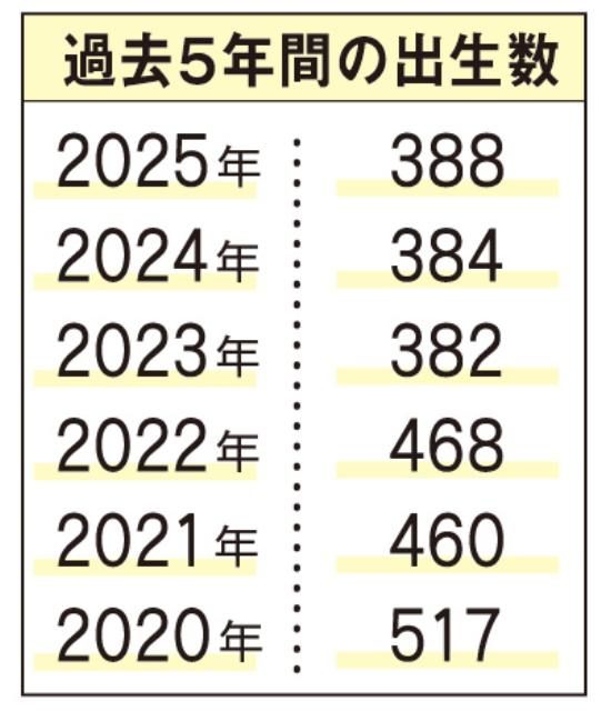 ３年連続４００人割れ